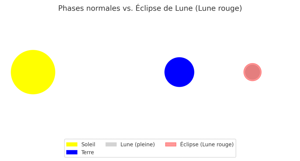 Éclipse lunaire 7 septembre 2025 Lune de sang Éclipse lunaire 7 septembre 2025 Lune de sang